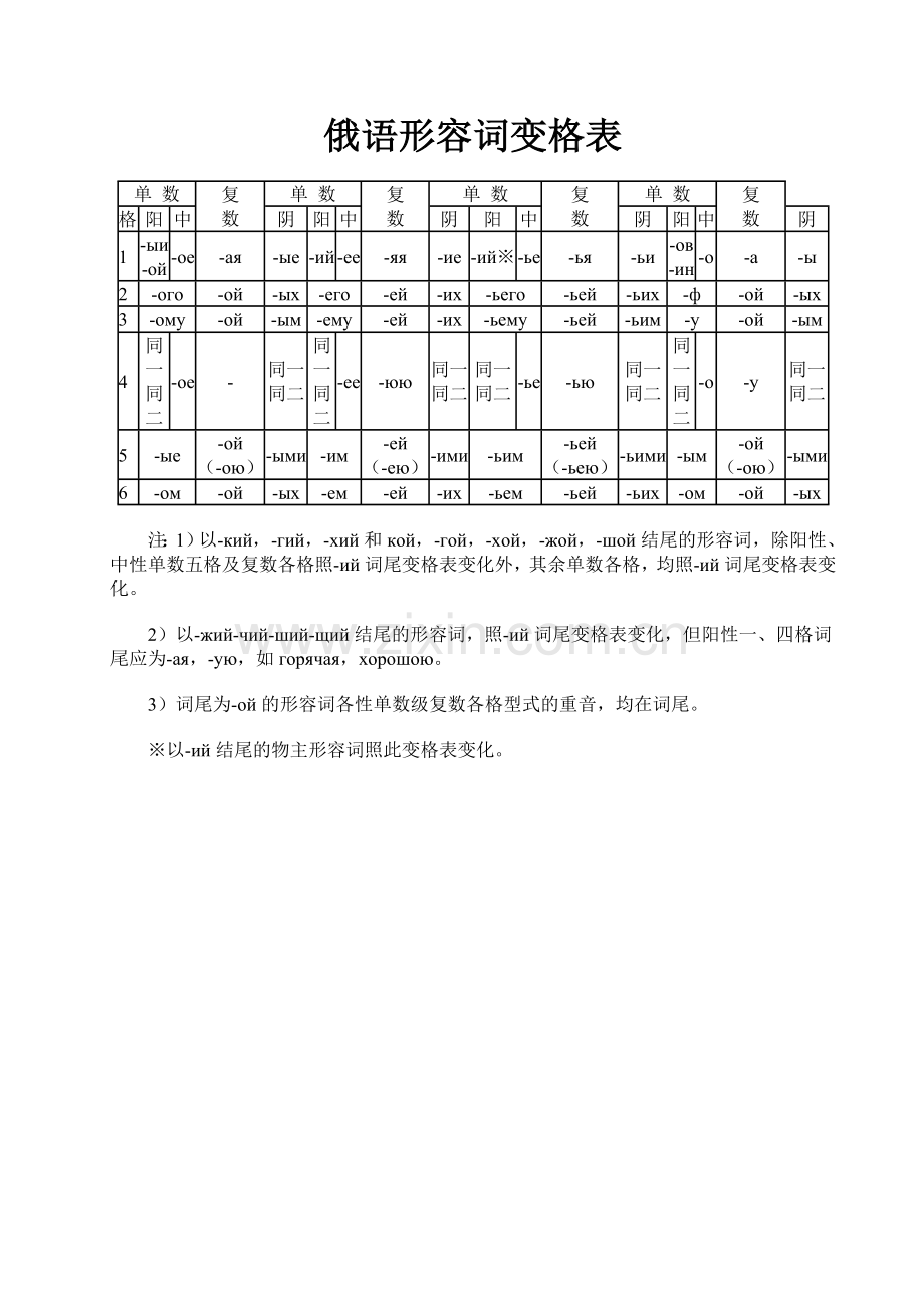 俄语形容词变格表.doc_第1页