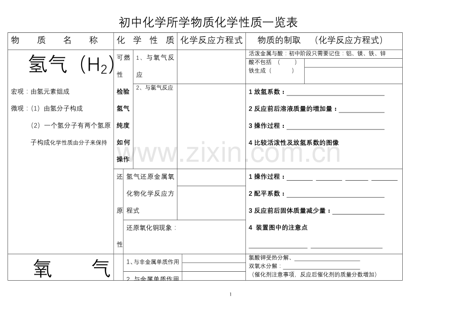 初中化学所学物质化学性质一览表.doc_第1页