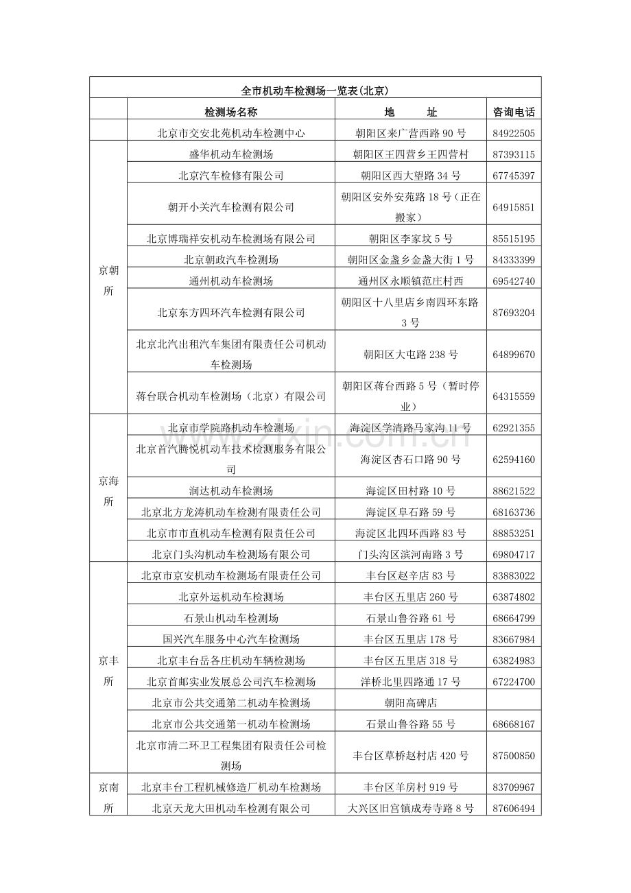 北京市机动车检测场一览表.doc_第1页