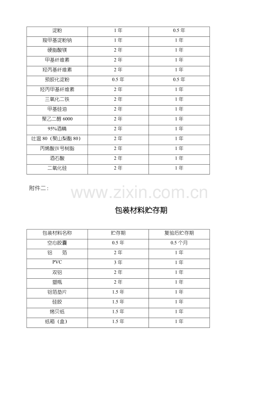 原辅料、包装材料的贮存期复验规定.doc_第2页