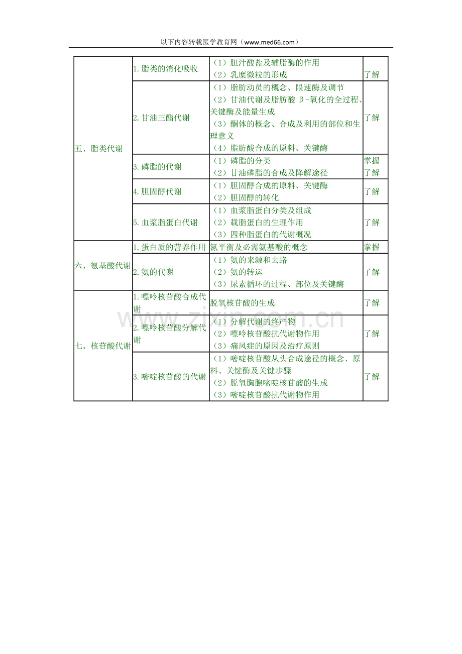 生物化学——2010年卫生资格药学初级师考试大纲（013）.doc_第2页