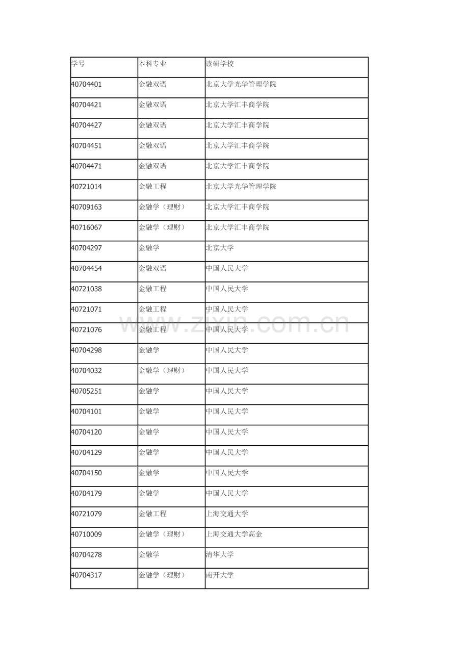 金融学考研难度排序2011版.doc_第1页