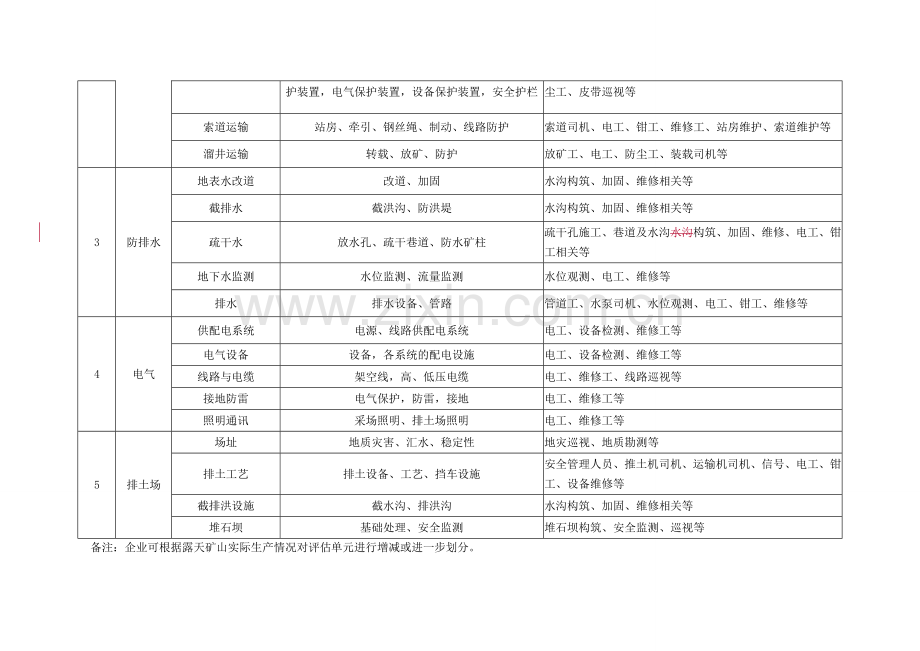 露天矿山主要岗位风险分级管控标准.doc_第2页