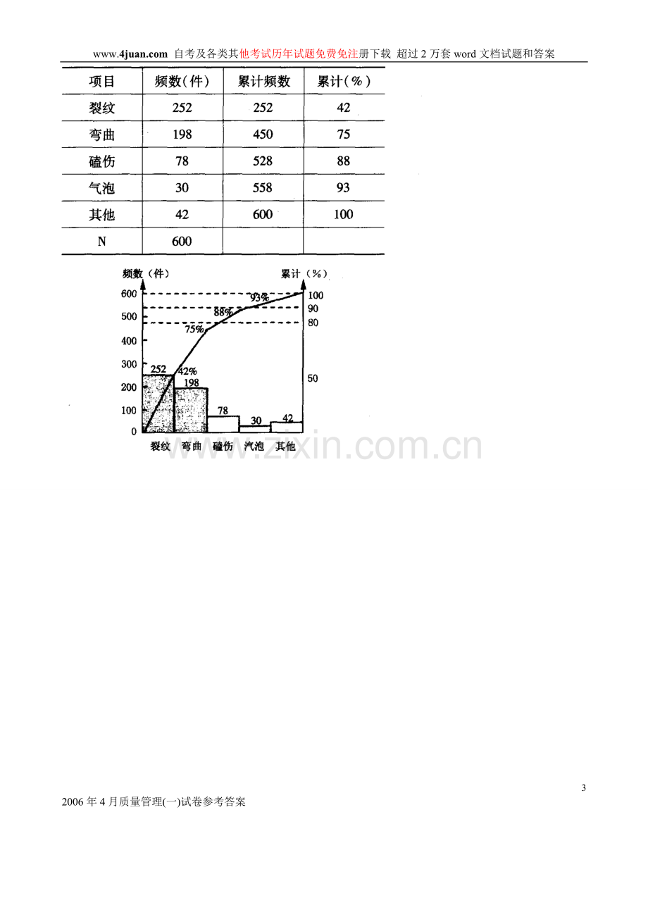 全国2006年4月高等教育自学考试质量管理（一）历年试卷【答案】.doc_第3页