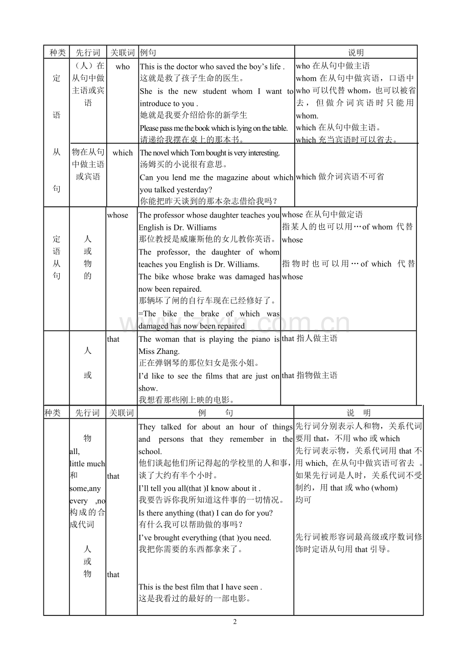 牛津高中英语语法复习大全.doc_第2页