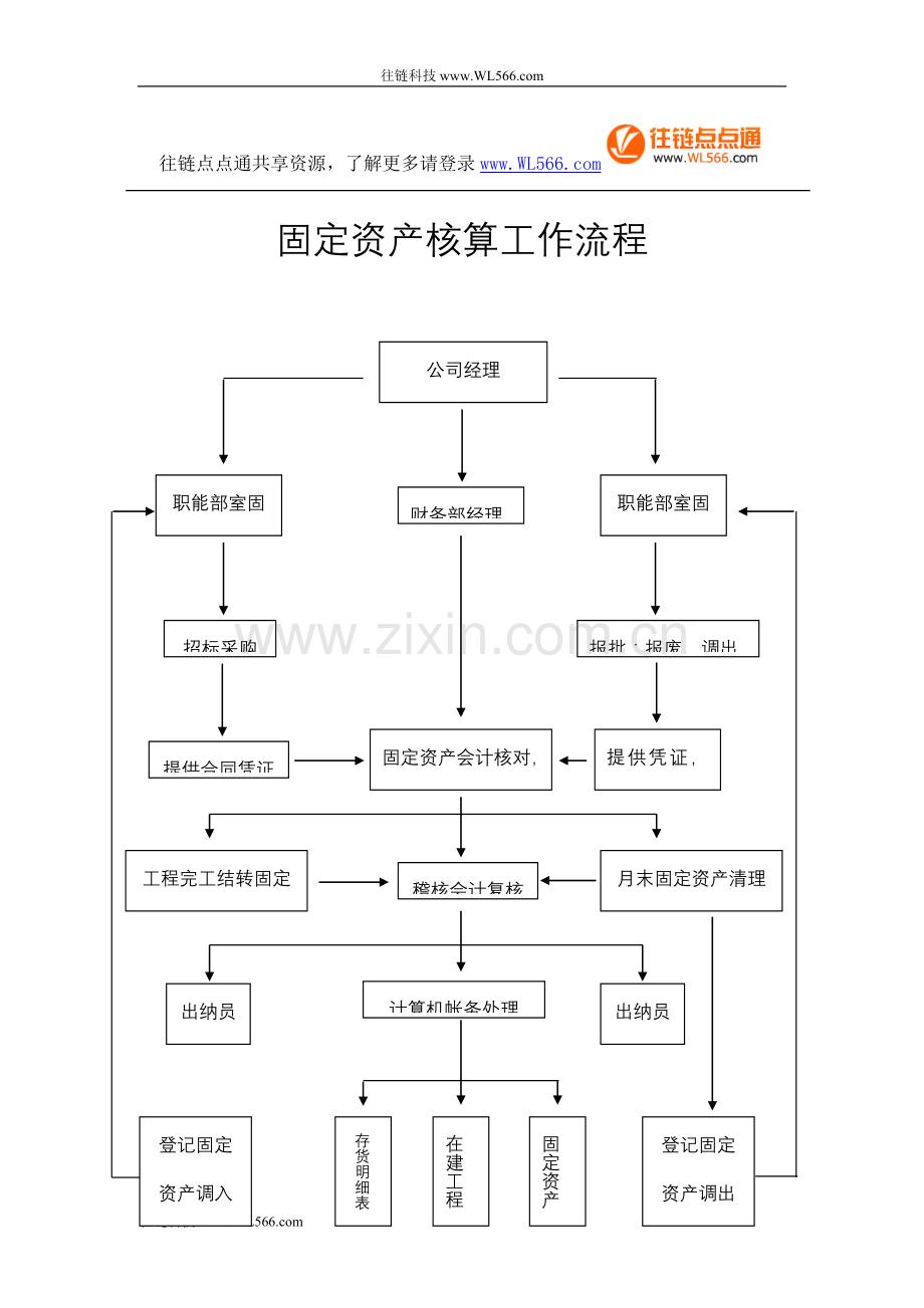 固定资产核算工作流程.doc_第1页