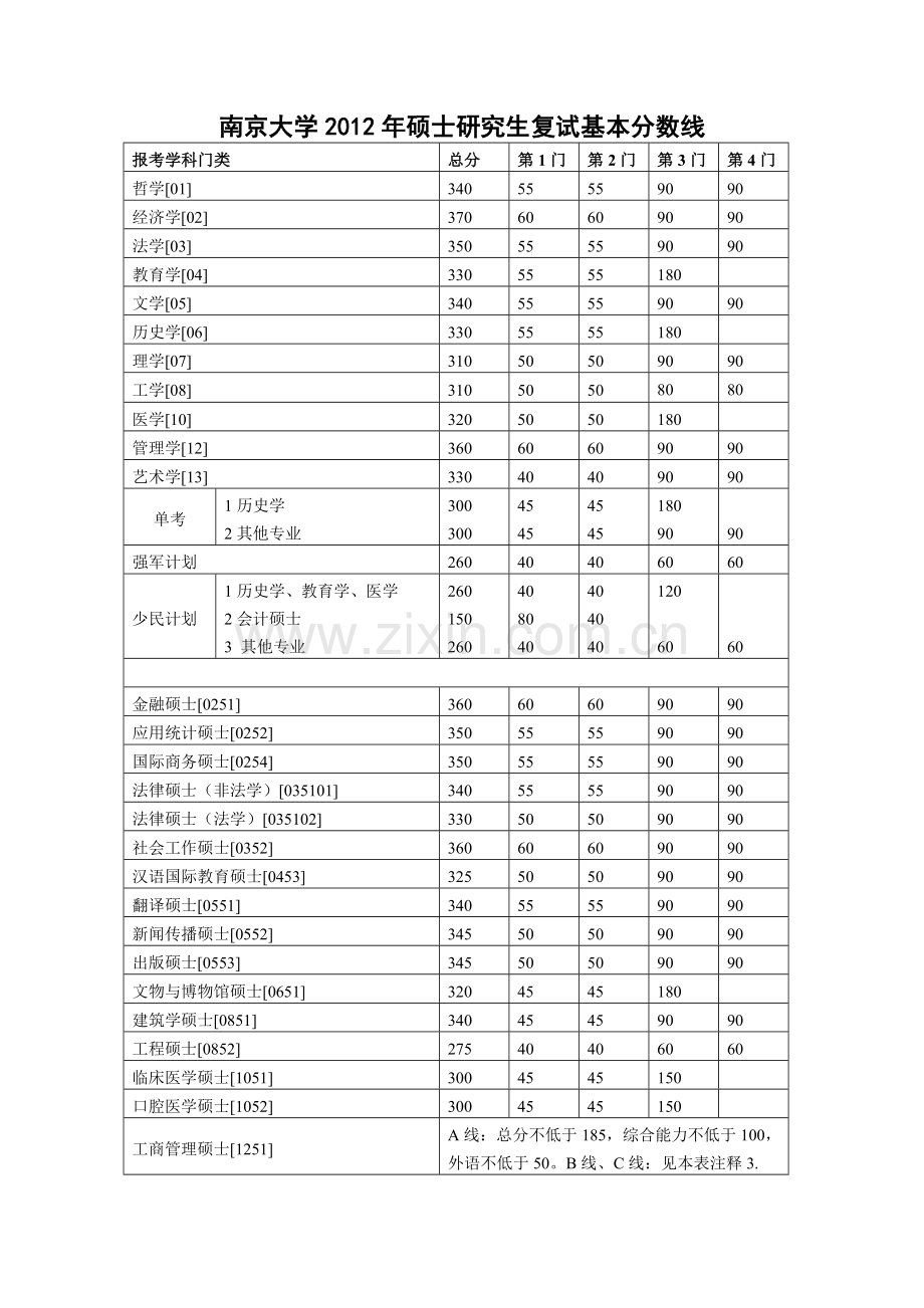 南京大学2012年硕士研究生复试基本分数线.doc_第1页