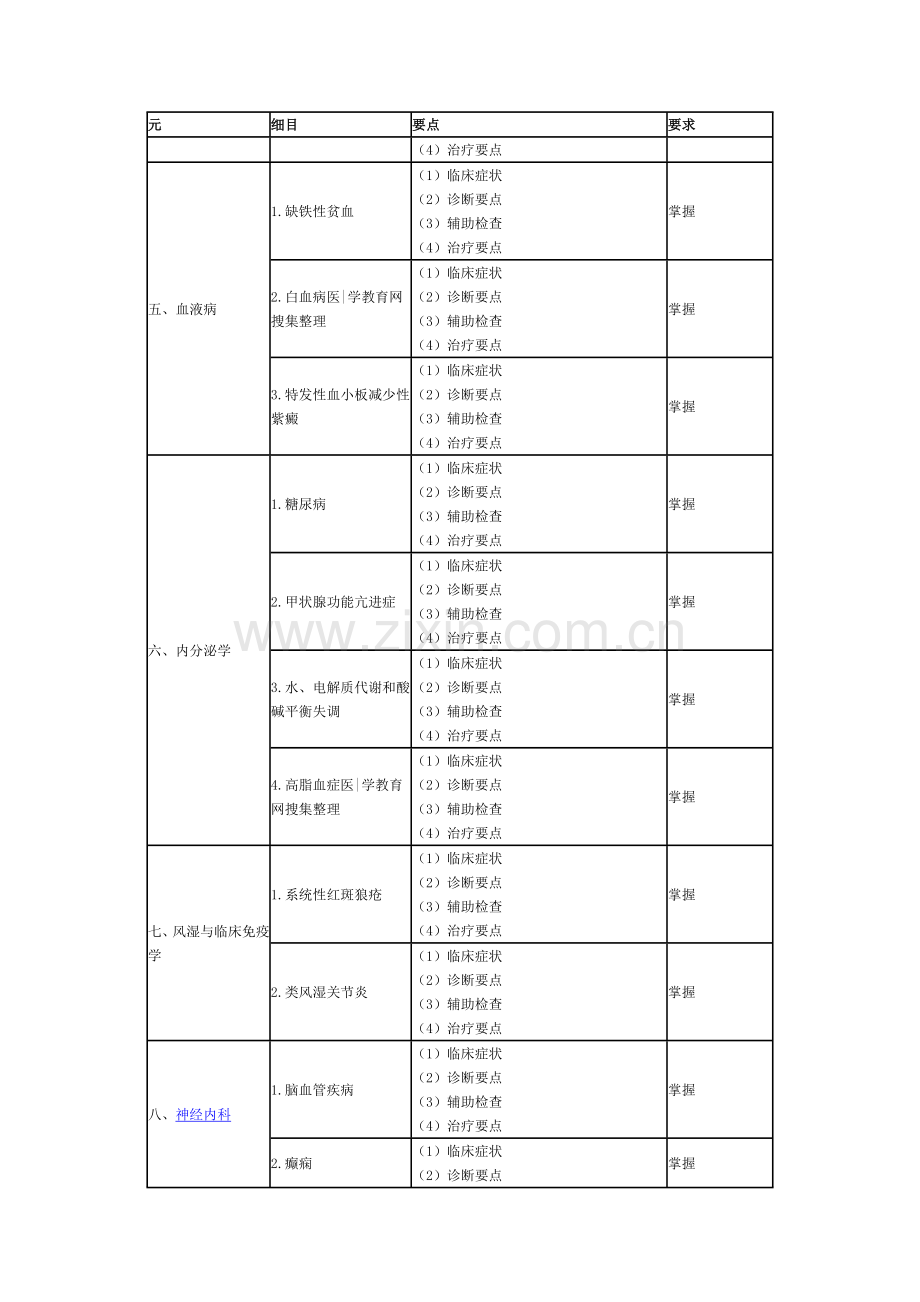 2011主治医师呼吸相关专业知识考试大纲.doc_第3页