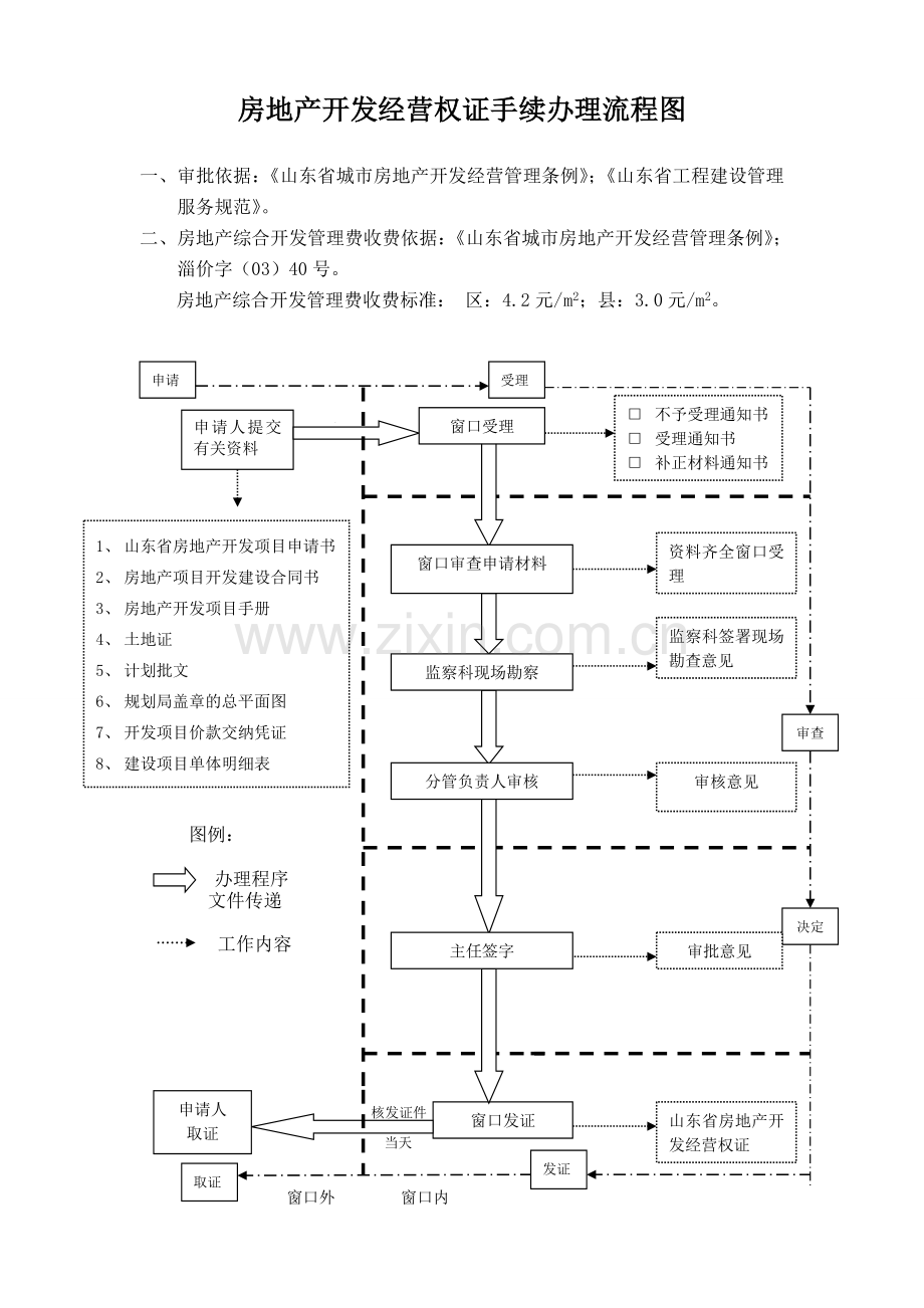 房地产开发经营权证手续办理流程图.doc_第1页