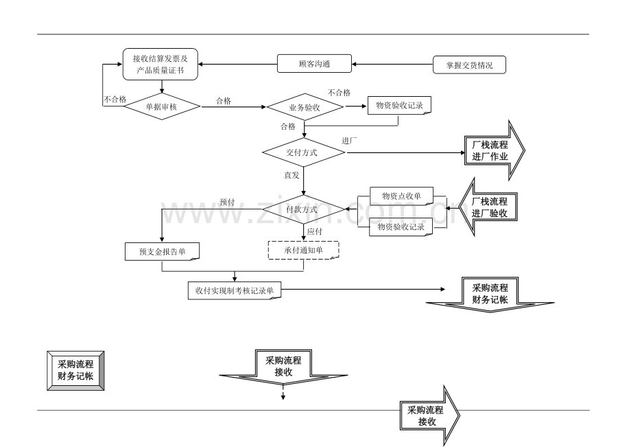 采购过程流程图.doc_第3页