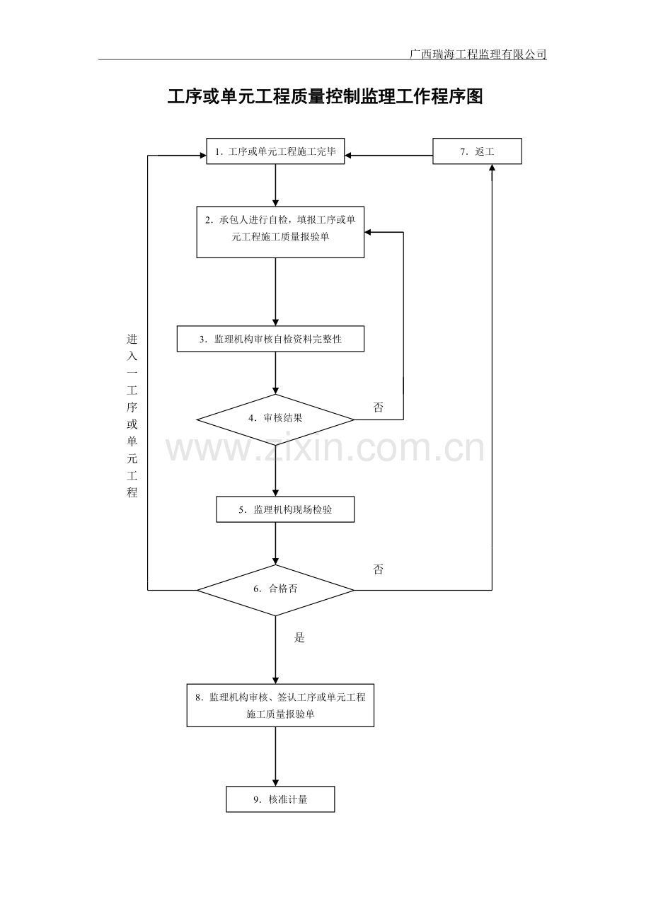 现场监理办公室上墙框图(制度牌)(1).doc_第1页