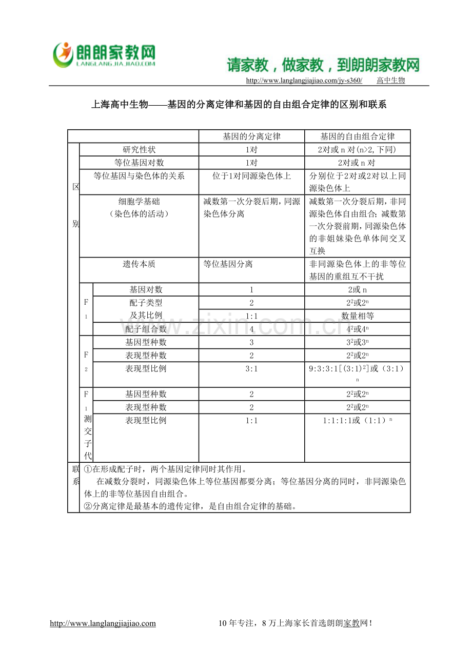 上海高中生物——基因的分离定律和基因的自由组合定律的区别和联系.doc_第1页