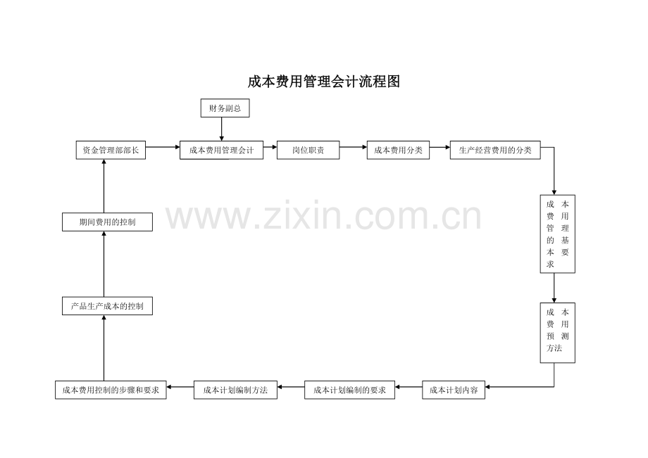 成本费用管理会计流程图.doc_第1页