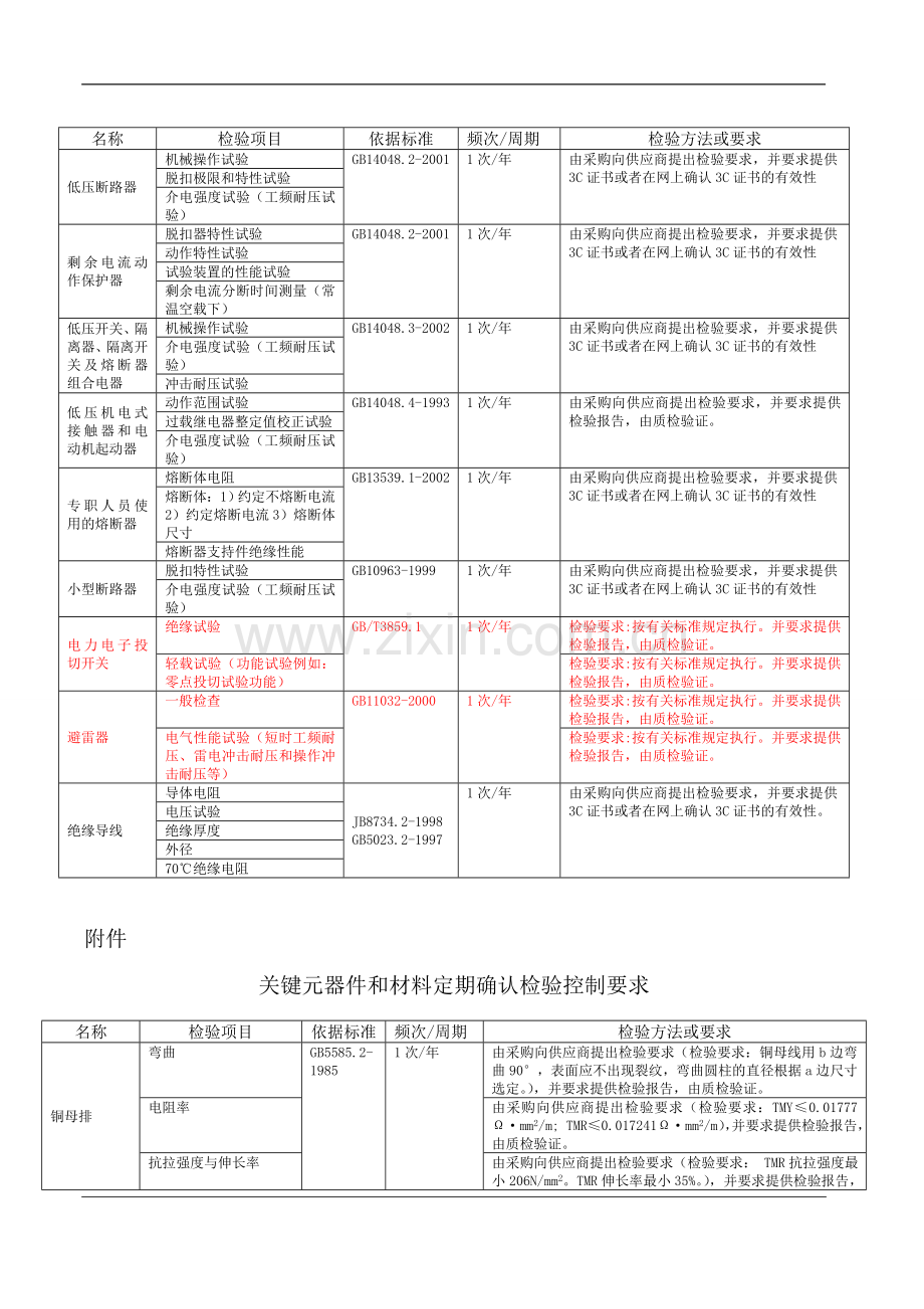 CCC成套程序文件-关键元器件和材料的定期确认检验程.doc_第2页