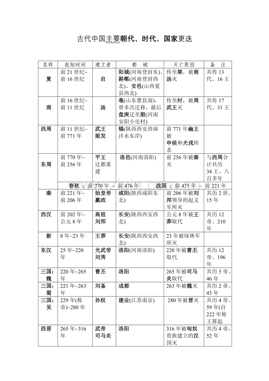 古代中国历史年代表(简版).doc_第1页