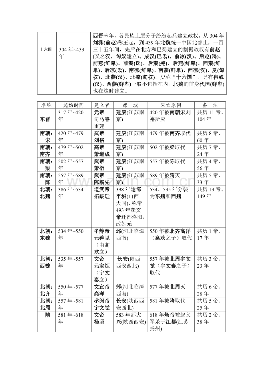 古代中国历史年代表(简版).doc_第2页