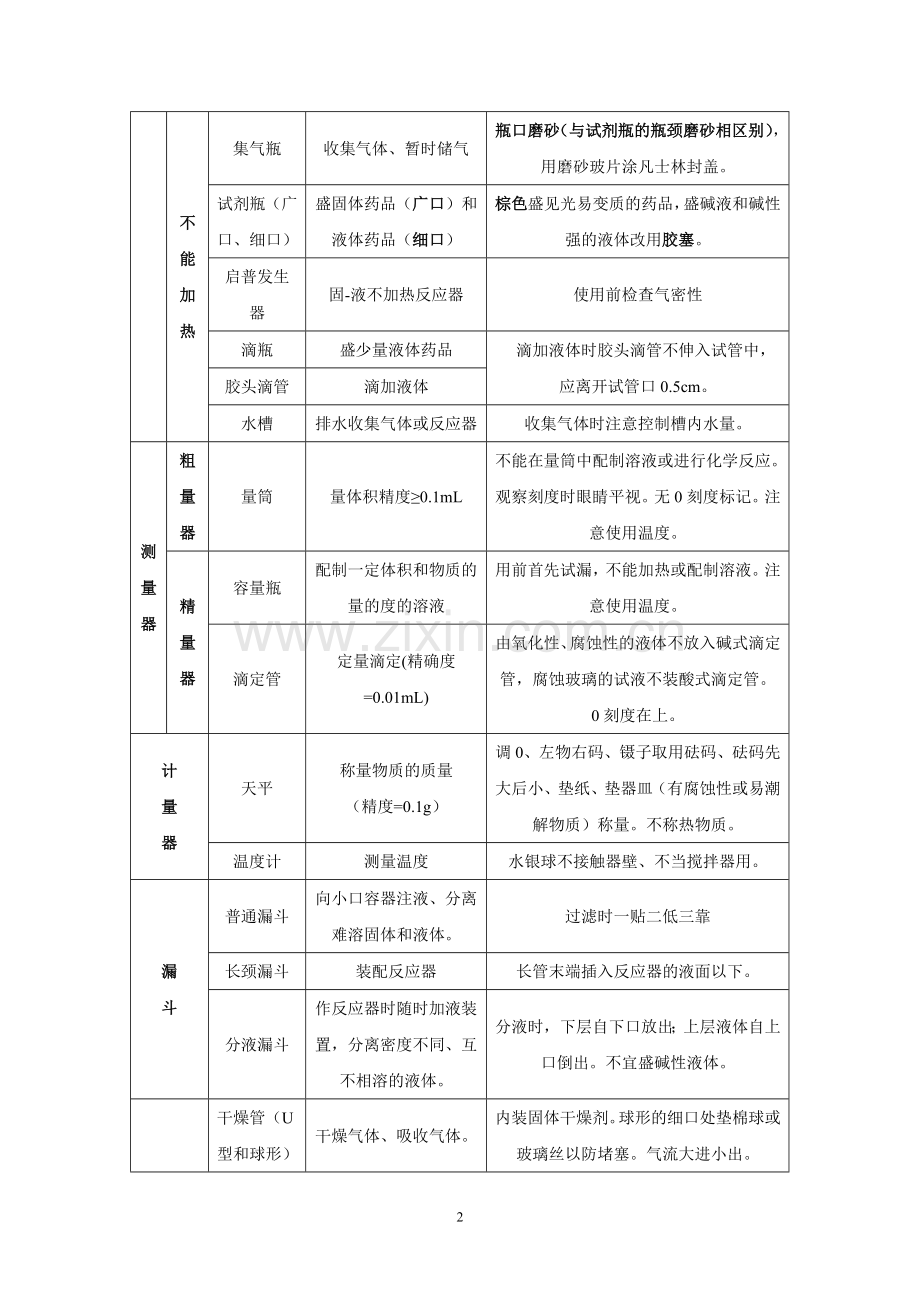 b.2012.04高三化学一轮复习化学实验1.doc_第2页