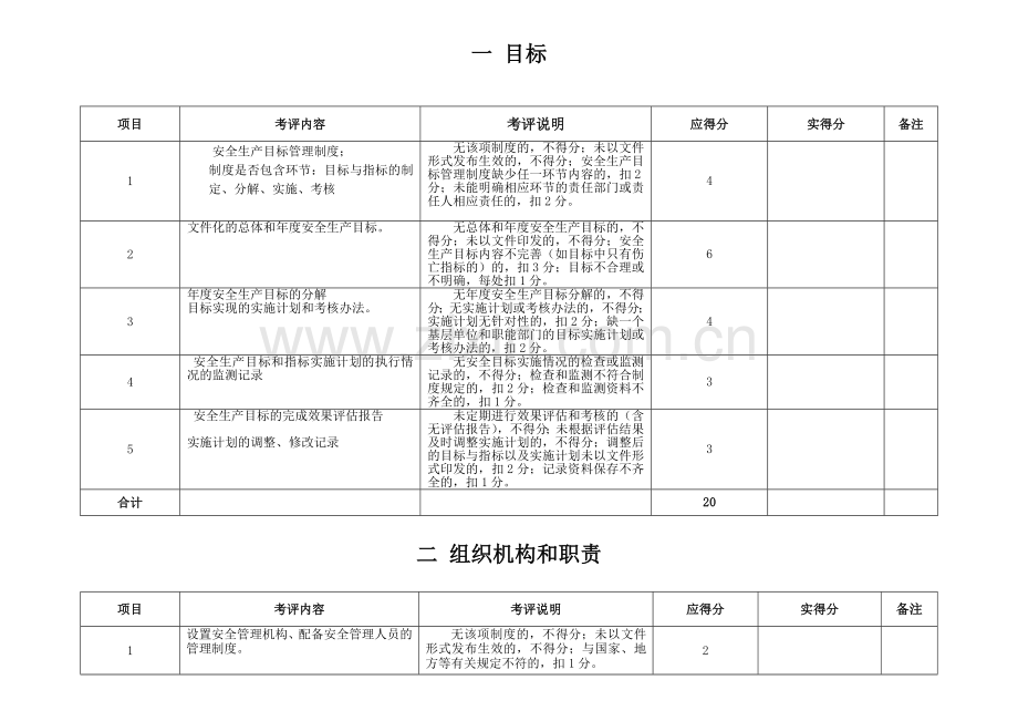 安全生产标准化考评检查表(十三个要素分别的检查表).doc_第1页