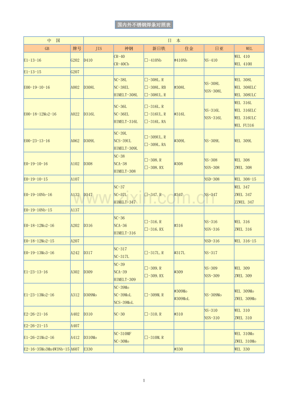 国内外不锈钢焊条对照表.doc_第1页