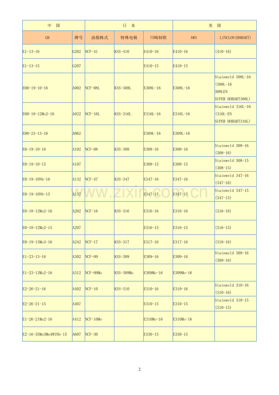 国内外不锈钢焊条对照表.doc_第2页