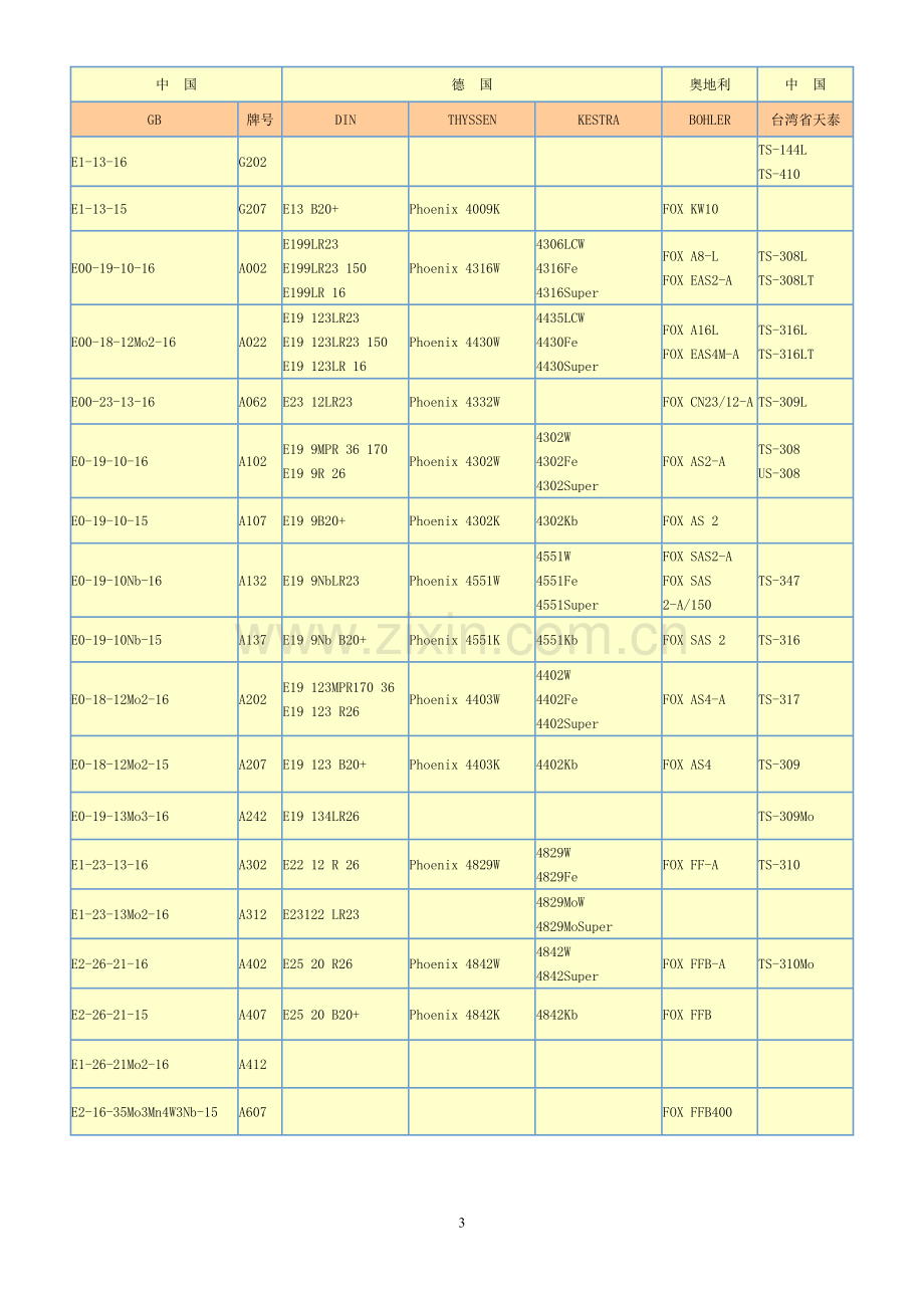 国内外不锈钢焊条对照表.doc_第3页