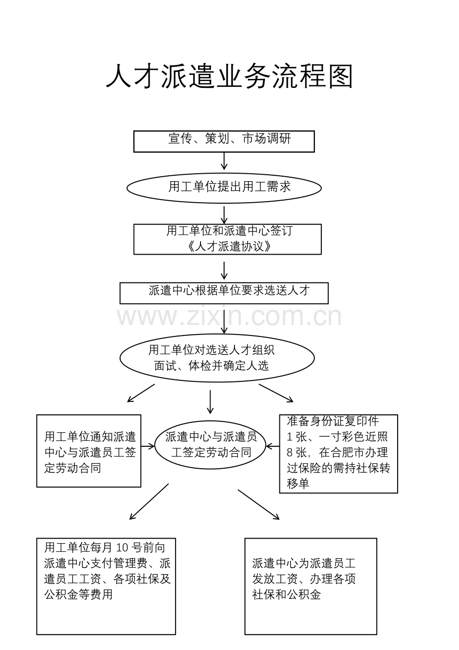 人才派遣业务流程图.doc_第1页