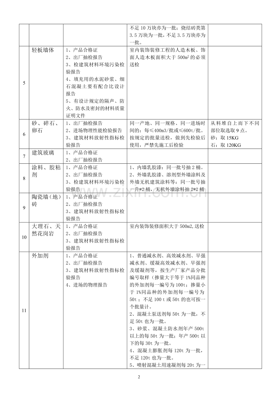 建筑材料送检规定.doc_第2页