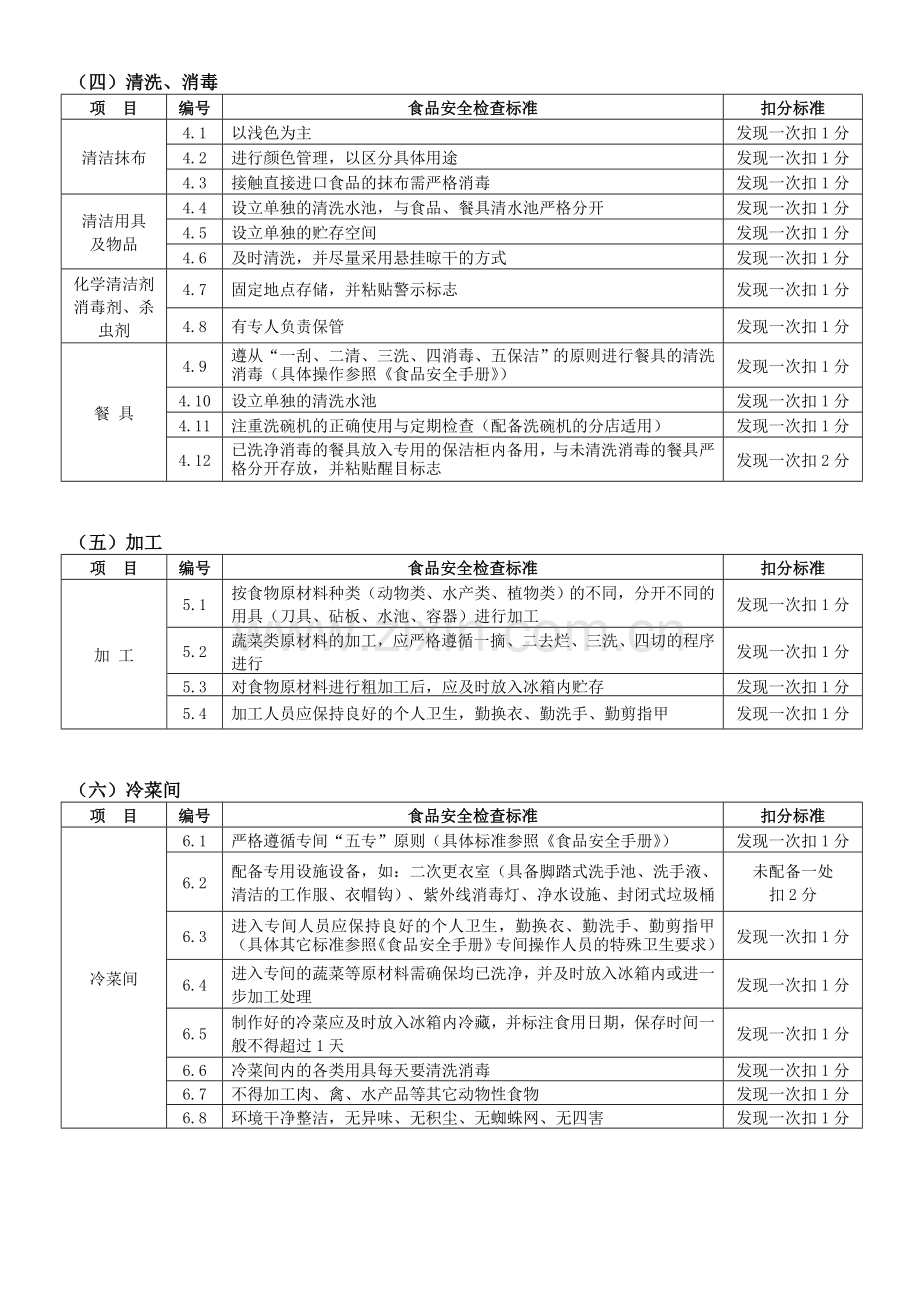 《食品安全检查标准》讨论稿.doc_第2页