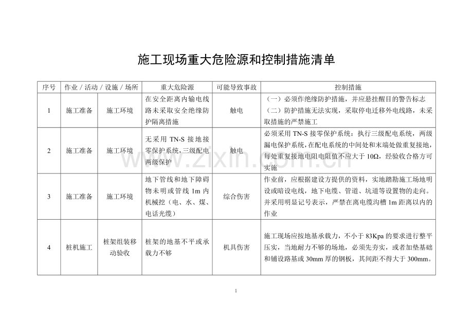 施工现场重大危险源及控制措施清单.doc_第2页