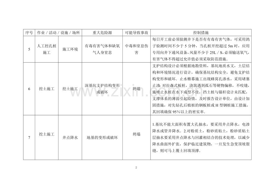 施工现场重大危险源及控制措施清单.doc_第3页