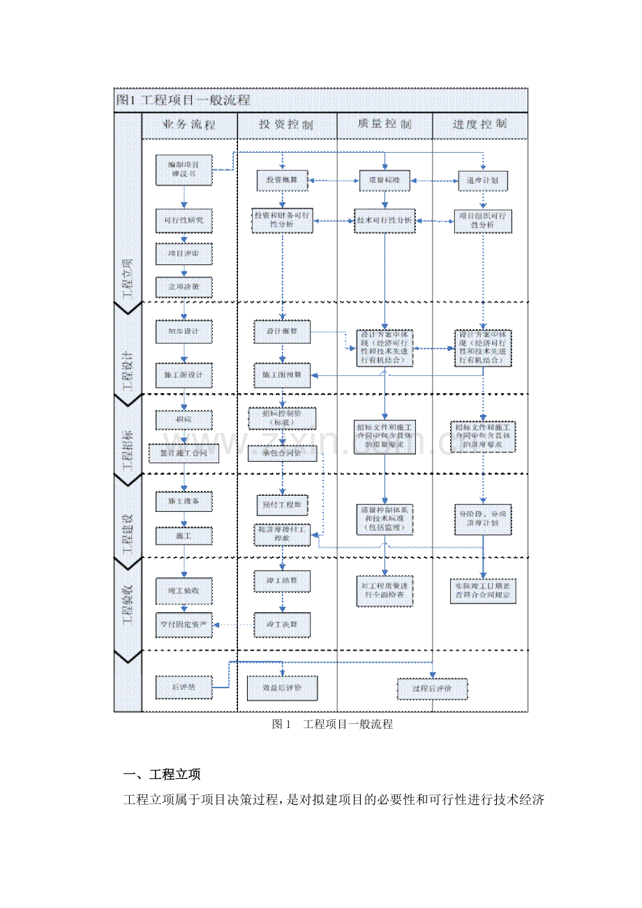 《企业内部控制应用指引第11号——工程项.doc_第2页