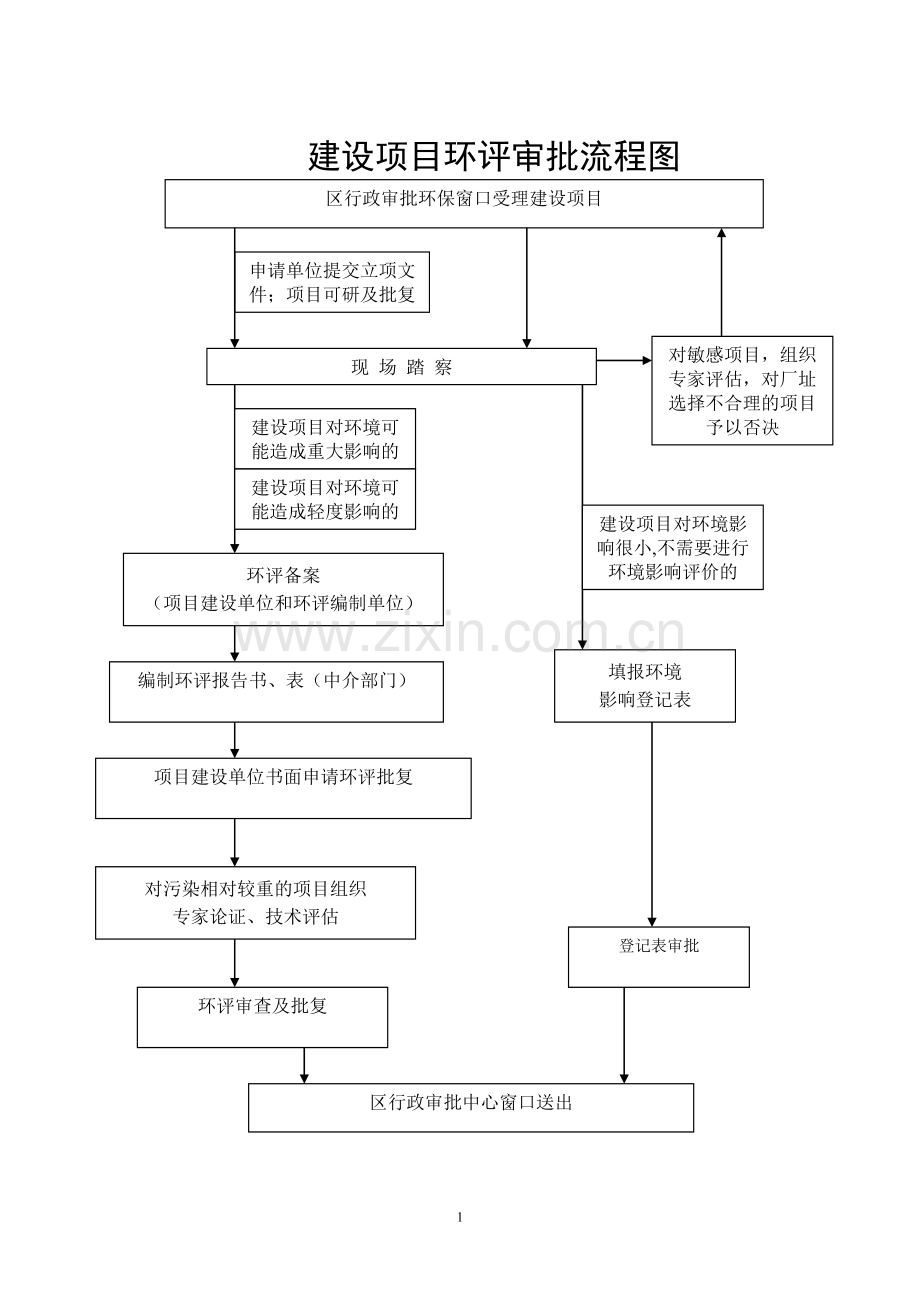 建设项目环评审批流程图.doc_第1页