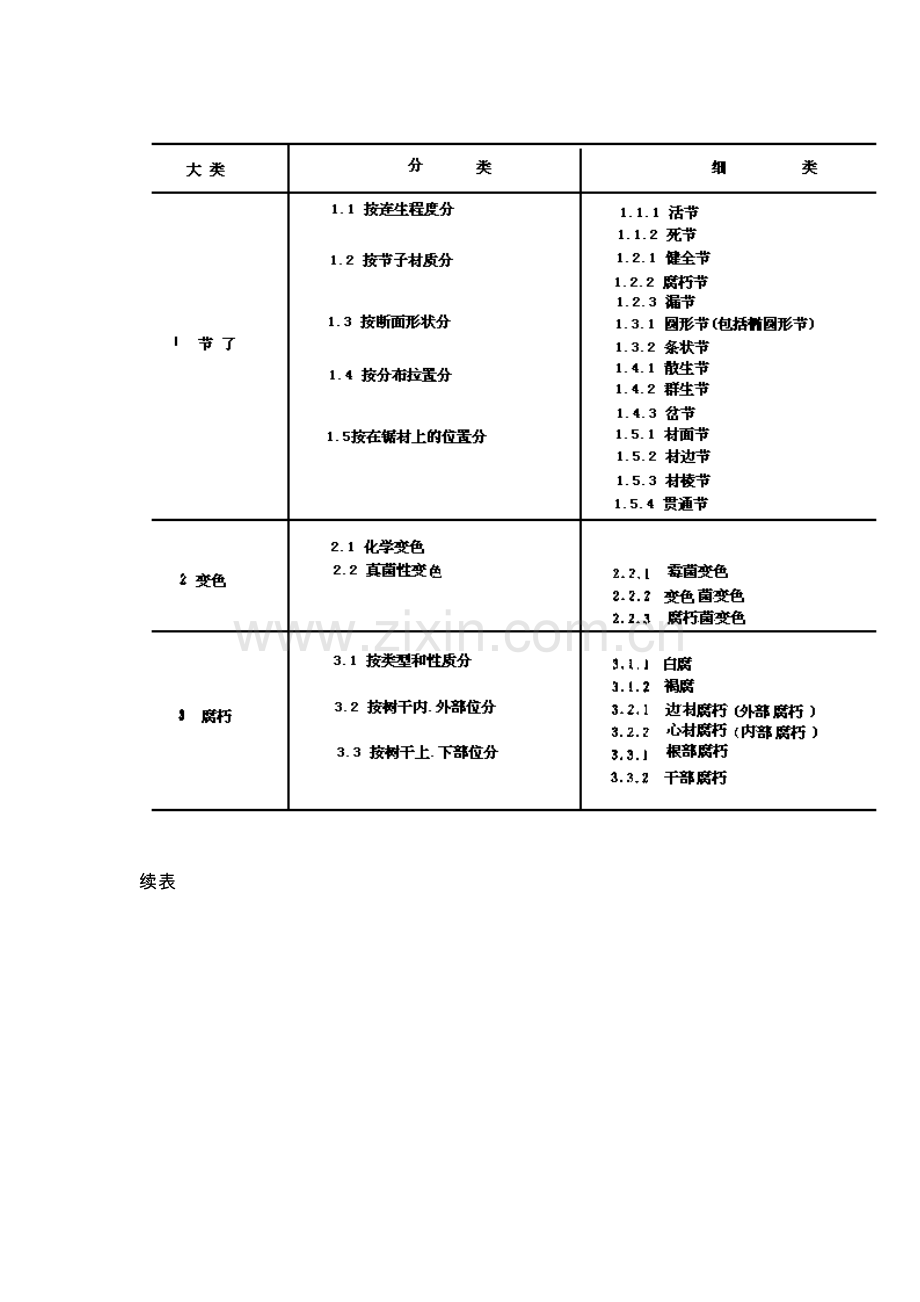 阔叶树木材缺陷的分类.doc_第2页