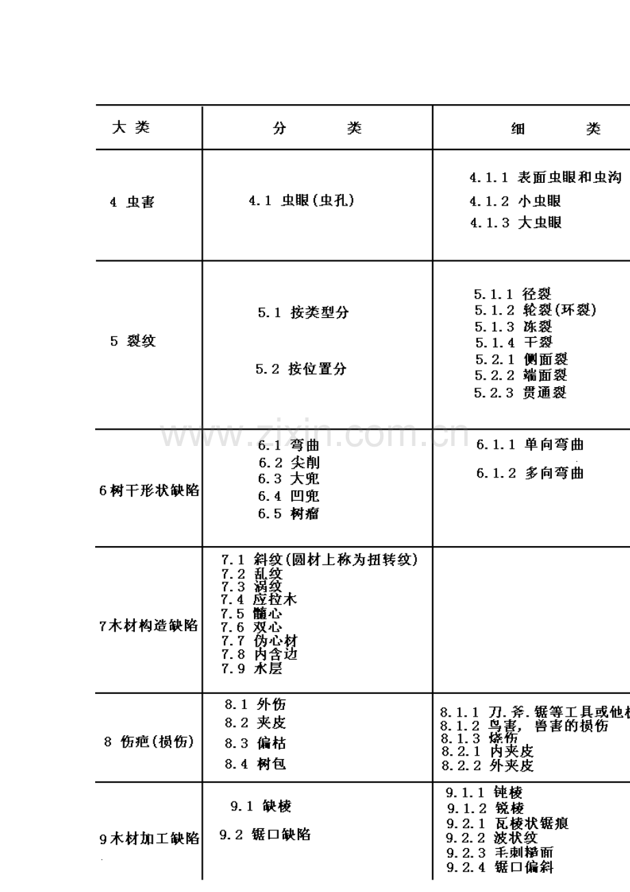 阔叶树木材缺陷的分类.doc_第3页