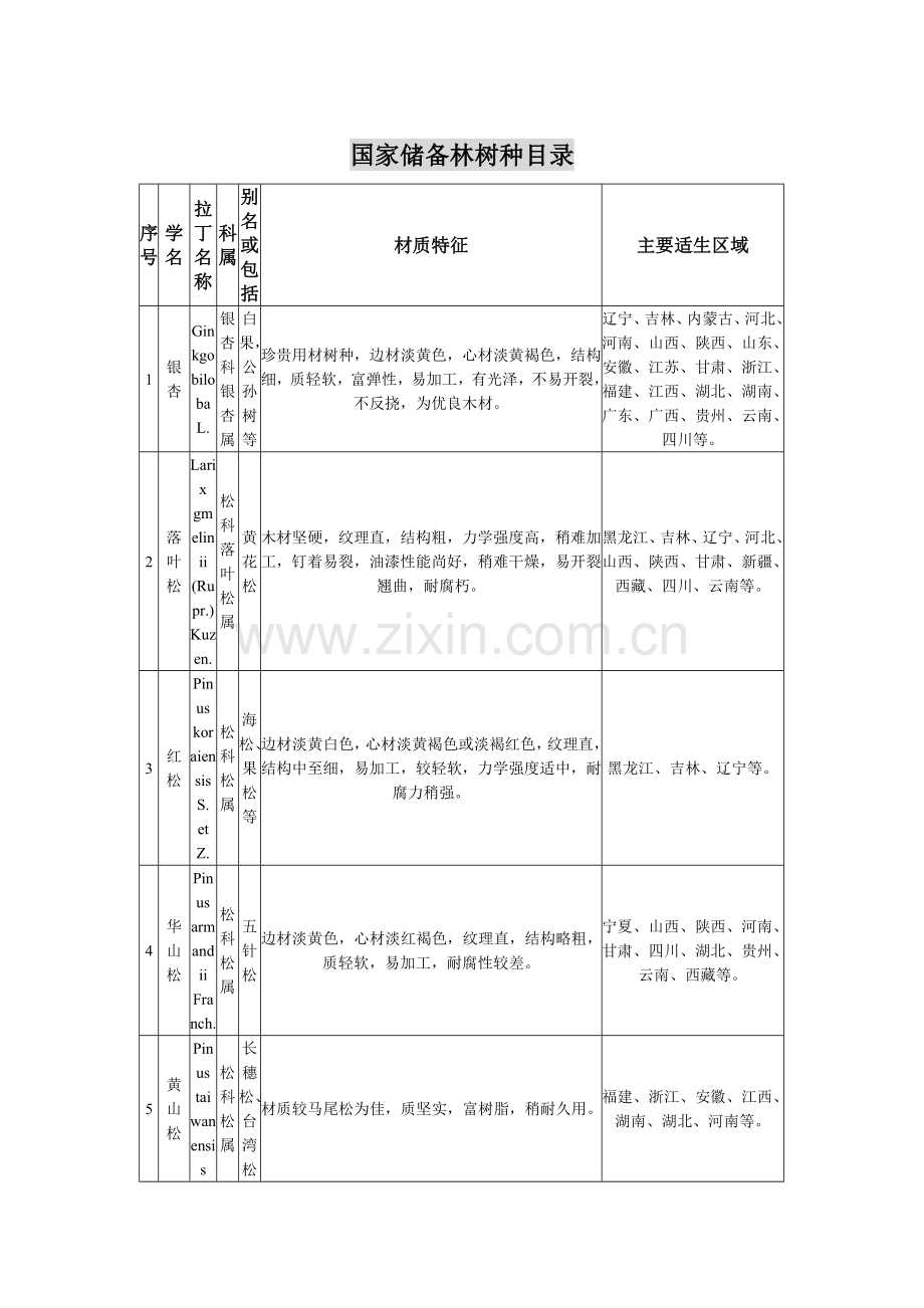 国家储备林树种目录.doc_第1页