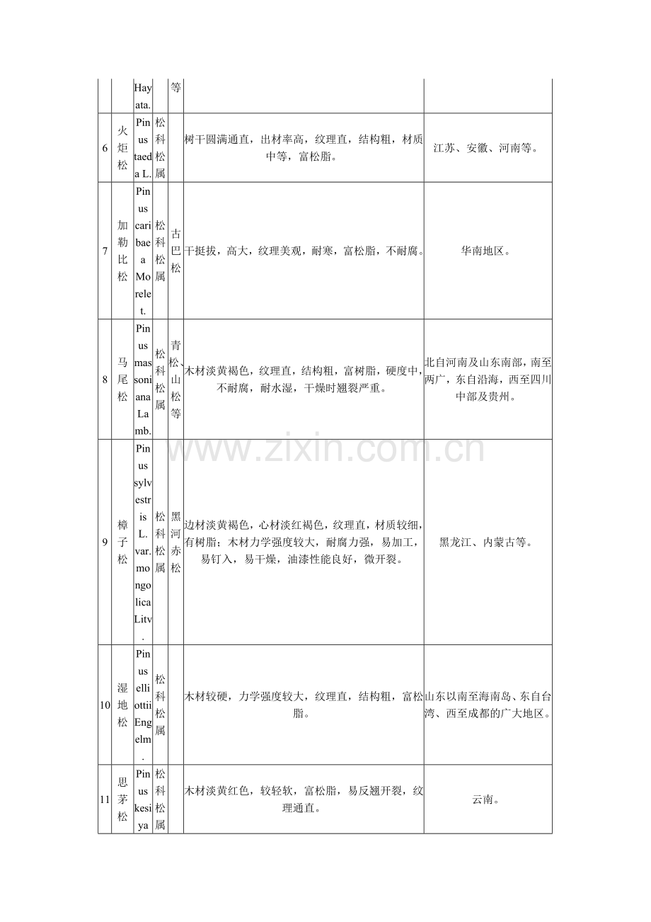 国家储备林树种目录.doc_第2页