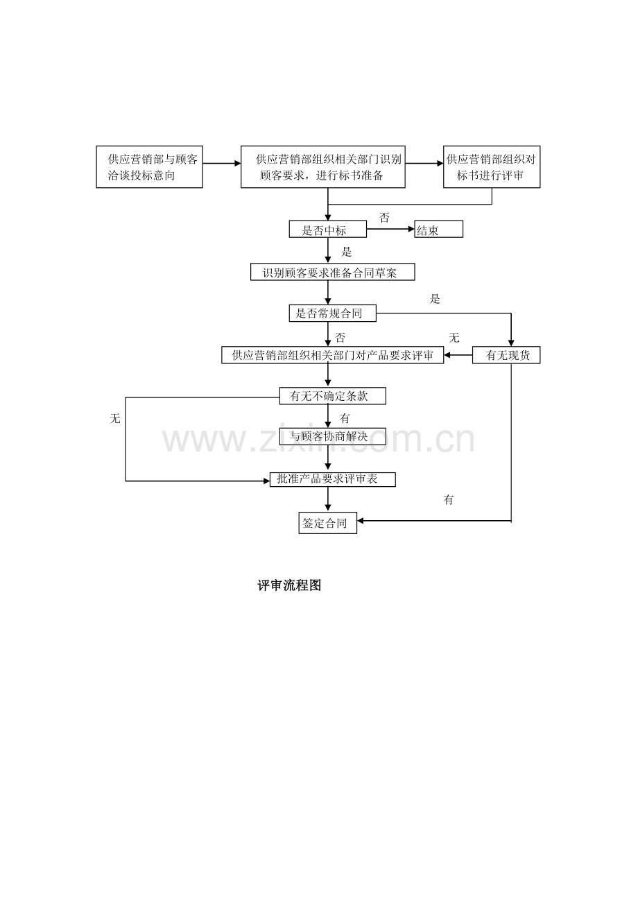 合同评审流程图.doc_第1页