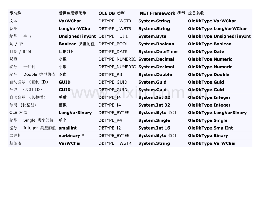 OleDBType与Access数据库类型.doc_第1页