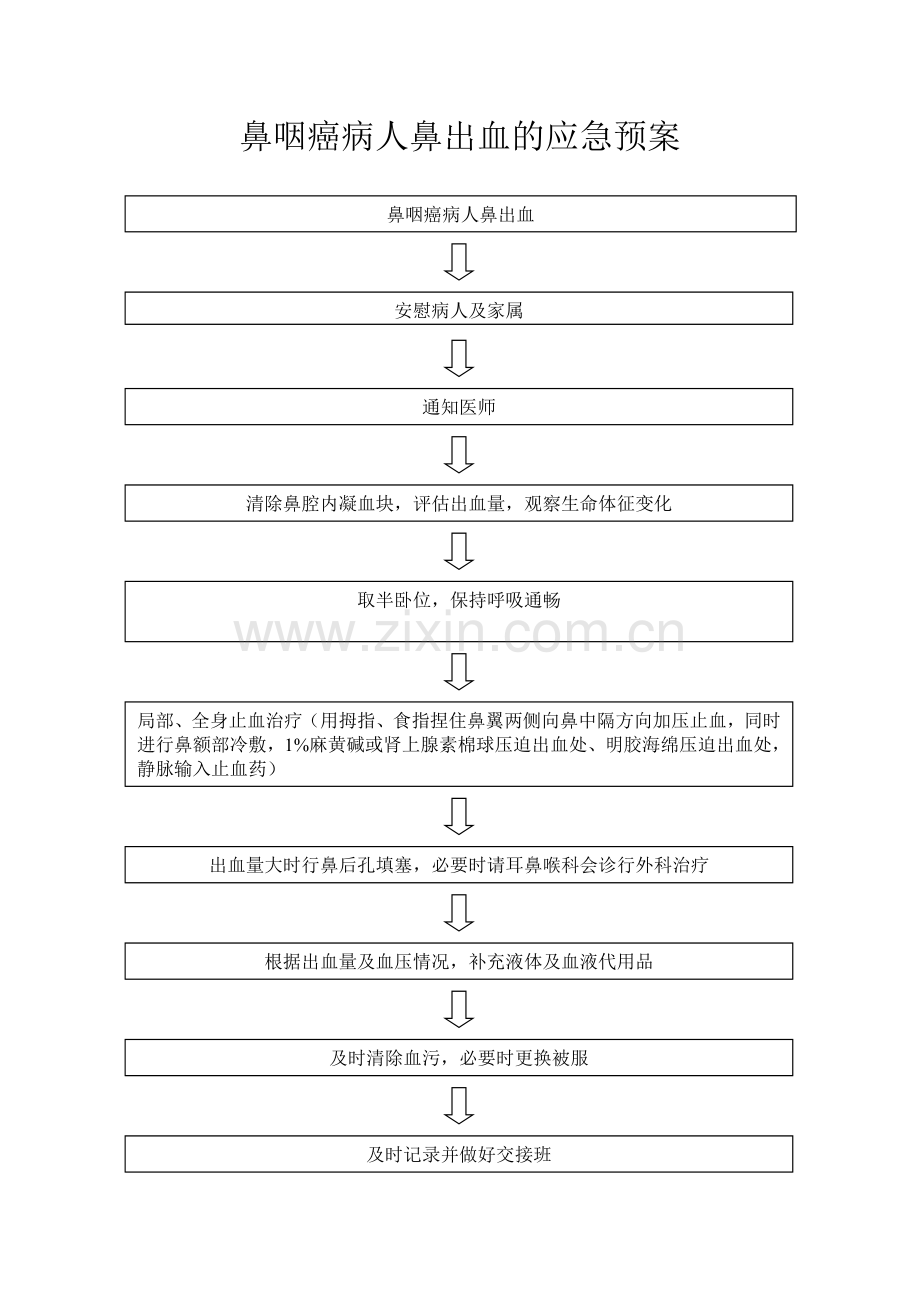 鼻咽癌病人鼻出血的应急预案.doc_第1页