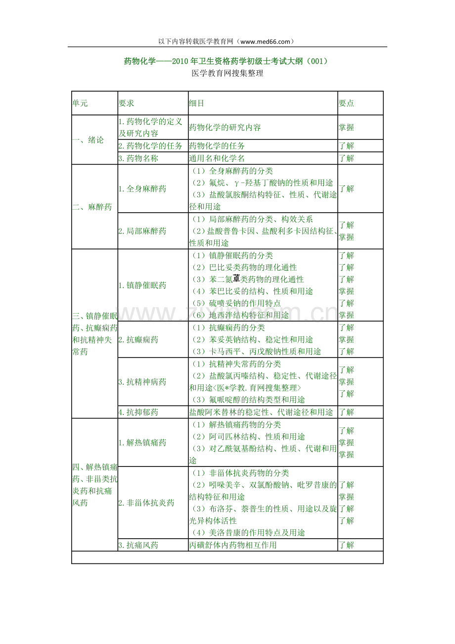 药物化学——2010年卫生资格药学初级士考.doc_第1页