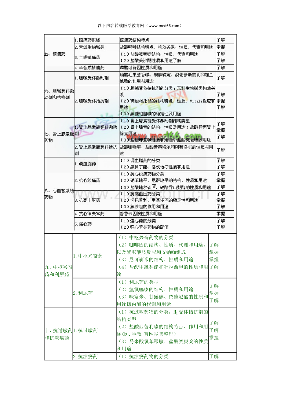 药物化学——2010年卫生资格药学初级士考.doc_第2页