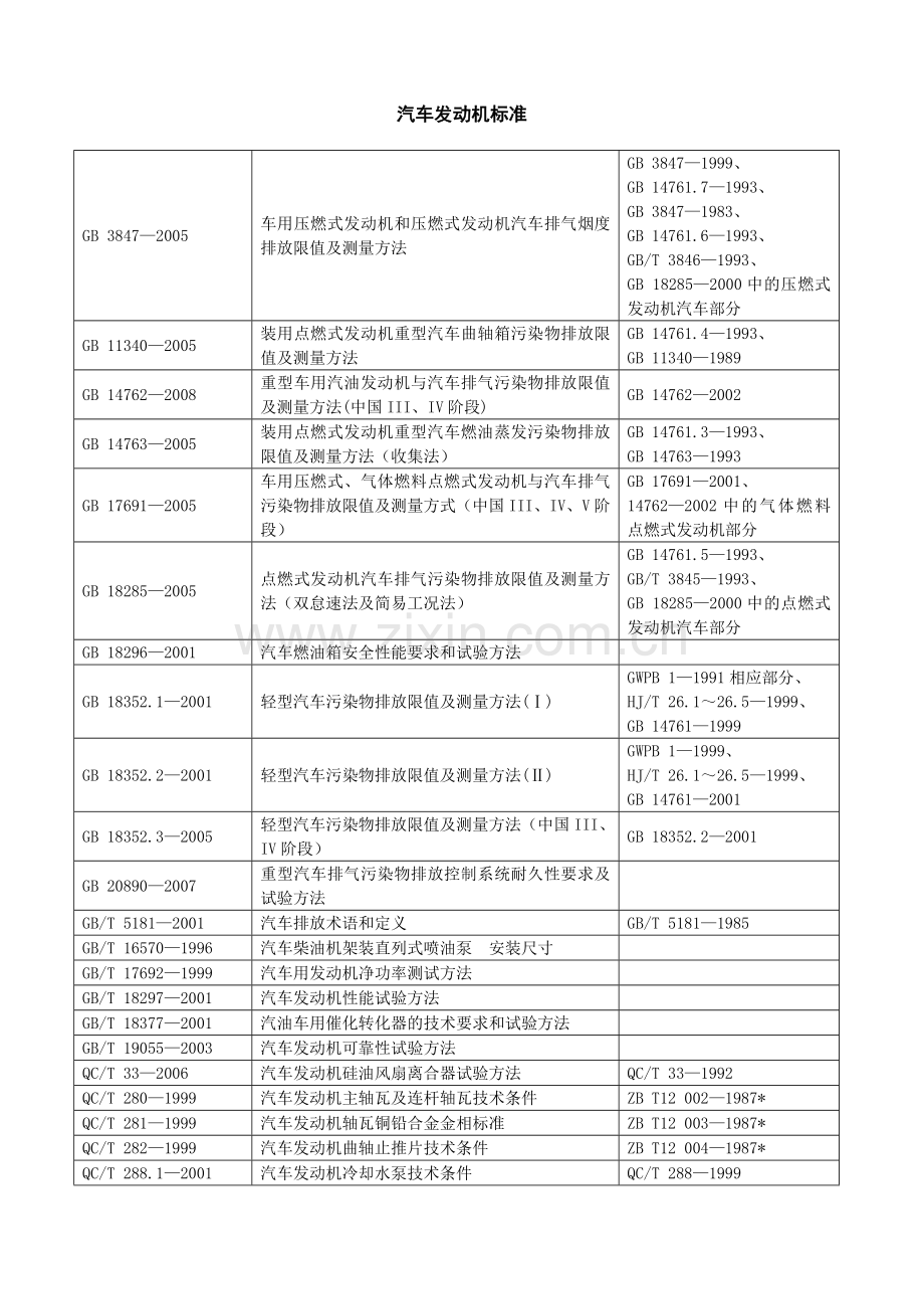 汽车发动机标准.doc_第1页