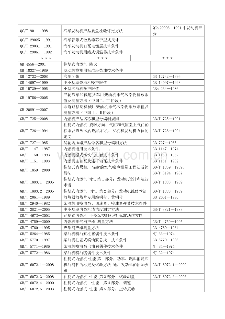 汽车发动机标准.doc_第3页