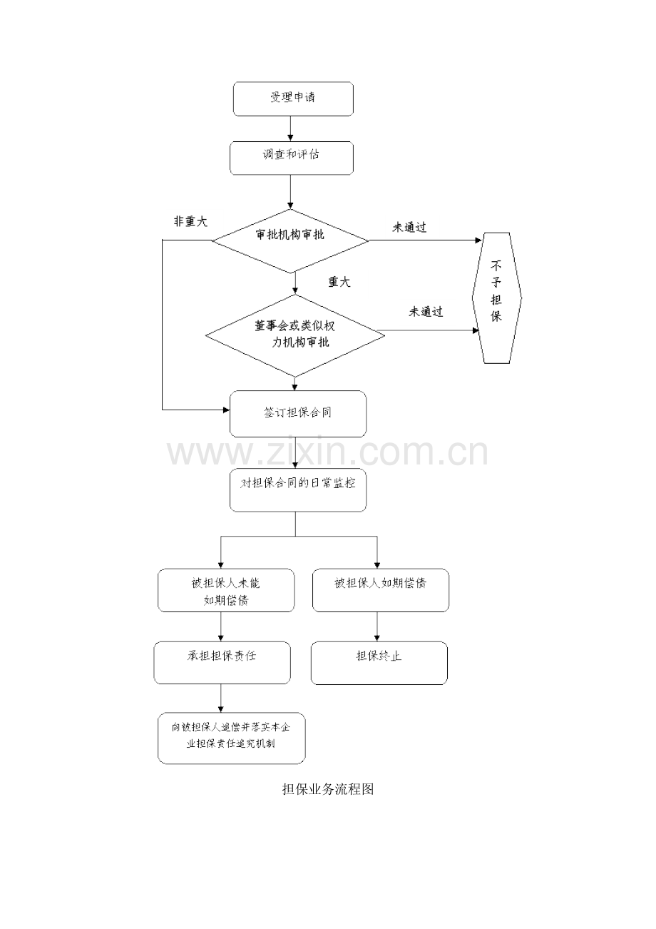 《企业内部控制应用指引第12号——担保业.doc_第3页