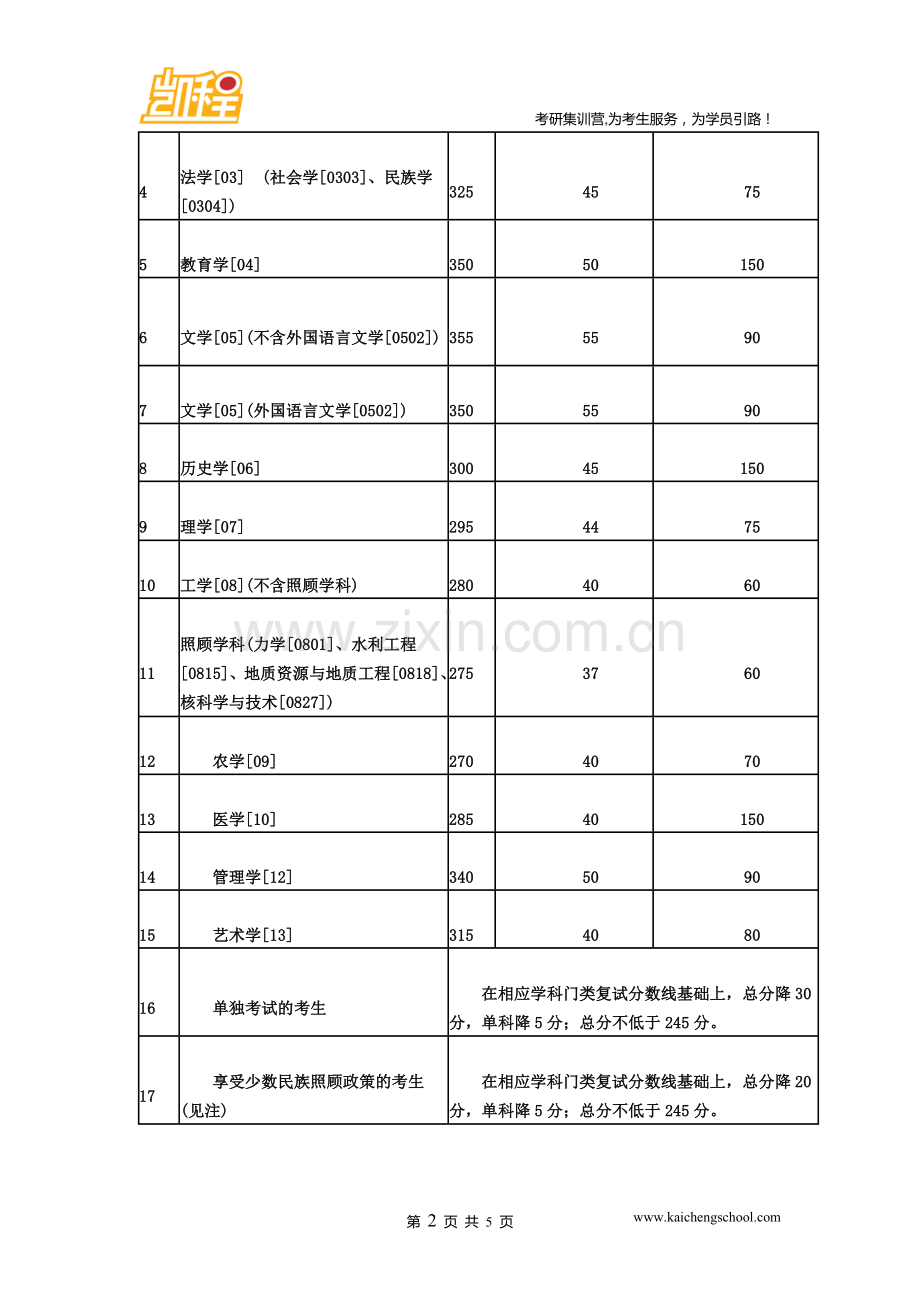 2015年兰州大学享受少数民族照顾政策的考生专硕.doc_第2页