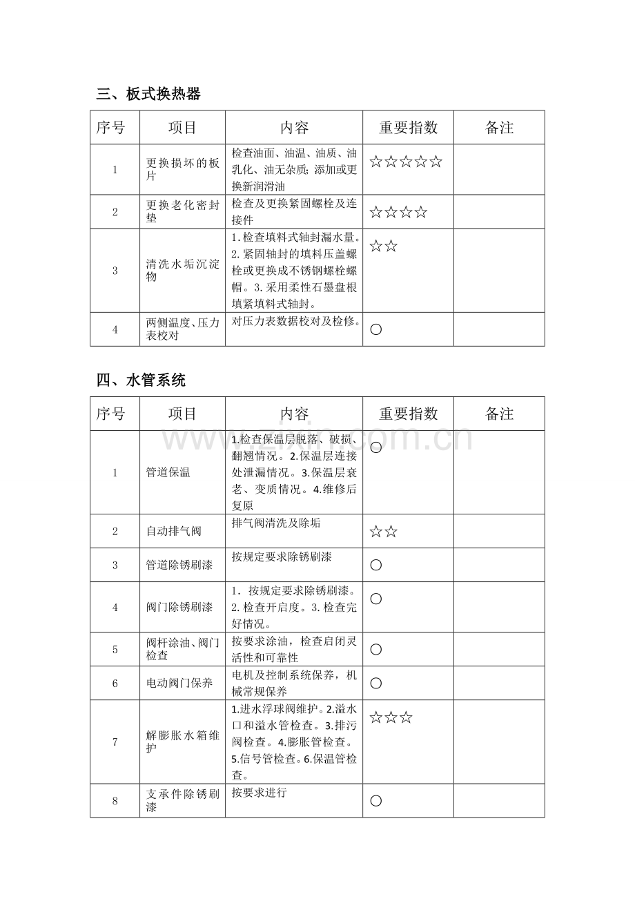 锅炉房设备维护保养通用项目.doc_第3页