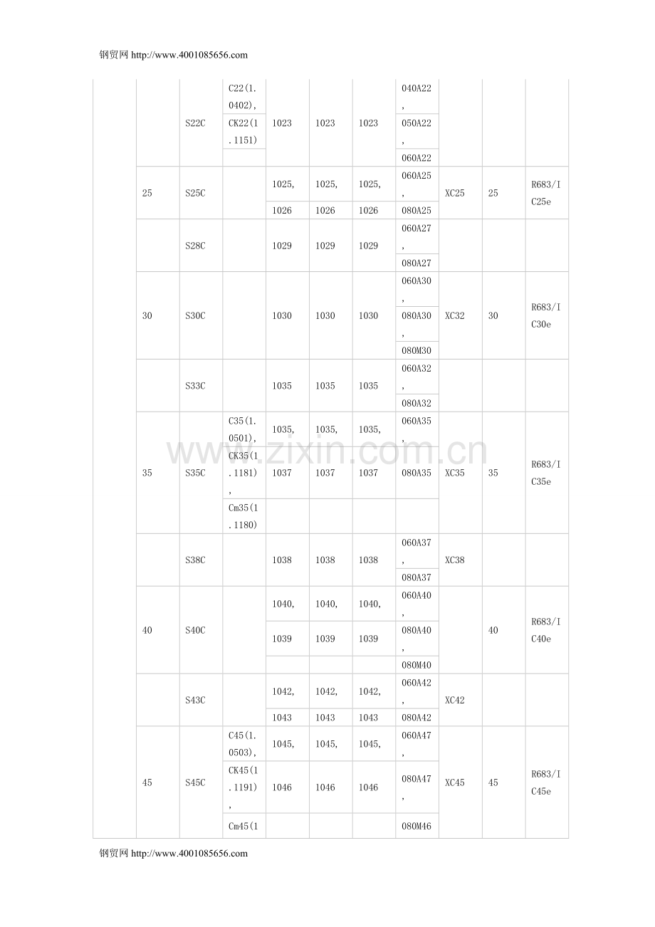 优质碳素结构钢牌号国内外对照表.doc_第2页