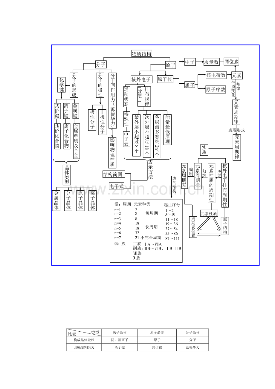 高中化学必修一知识网络结构图.doc_第3页