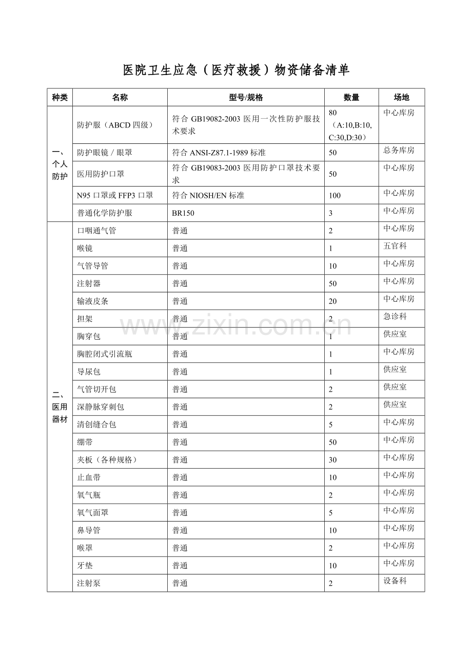 医院卫生应急(医疗救援)物资储备清单.doc_第1页