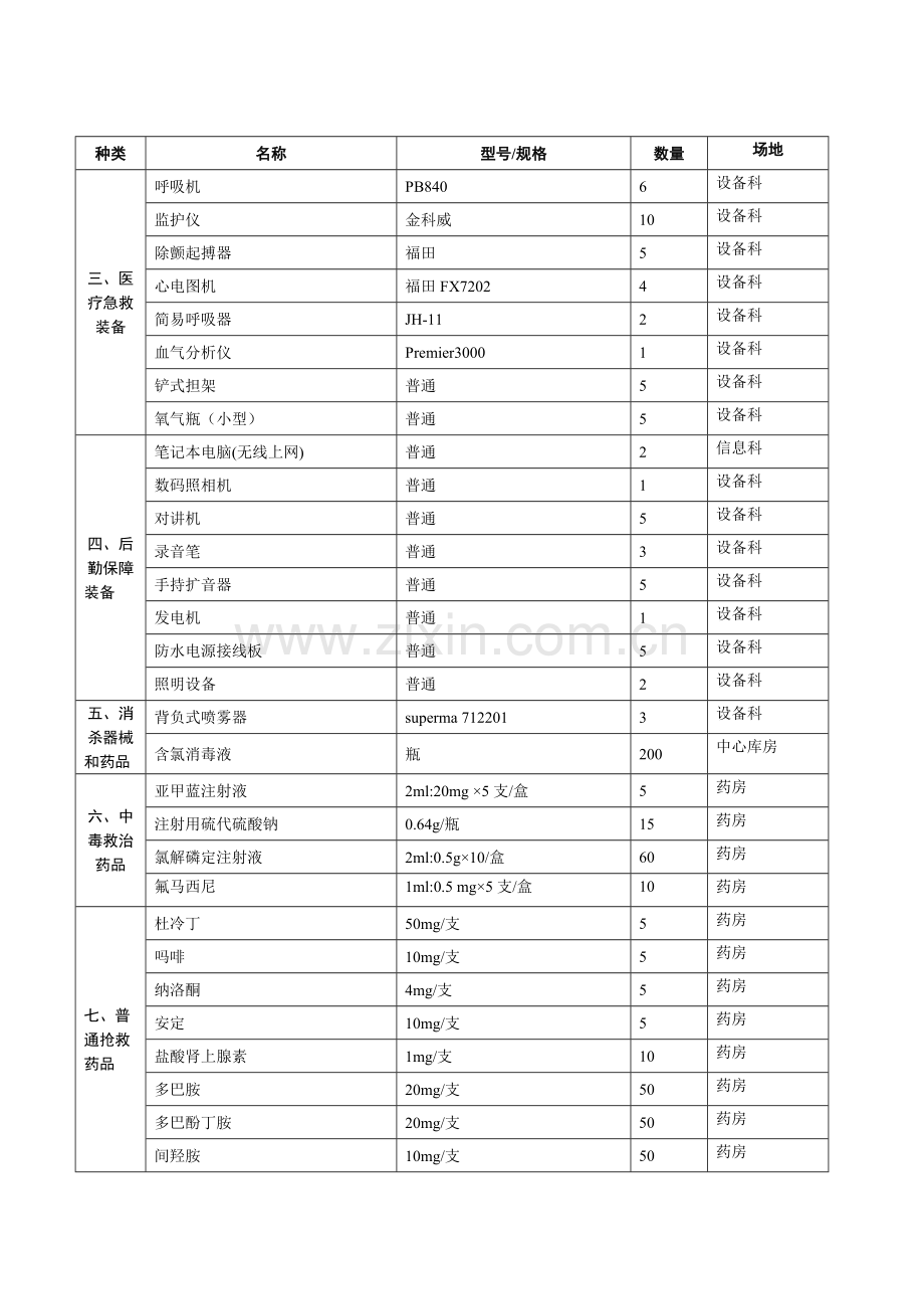 医院卫生应急(医疗救援)物资储备清单.doc_第2页